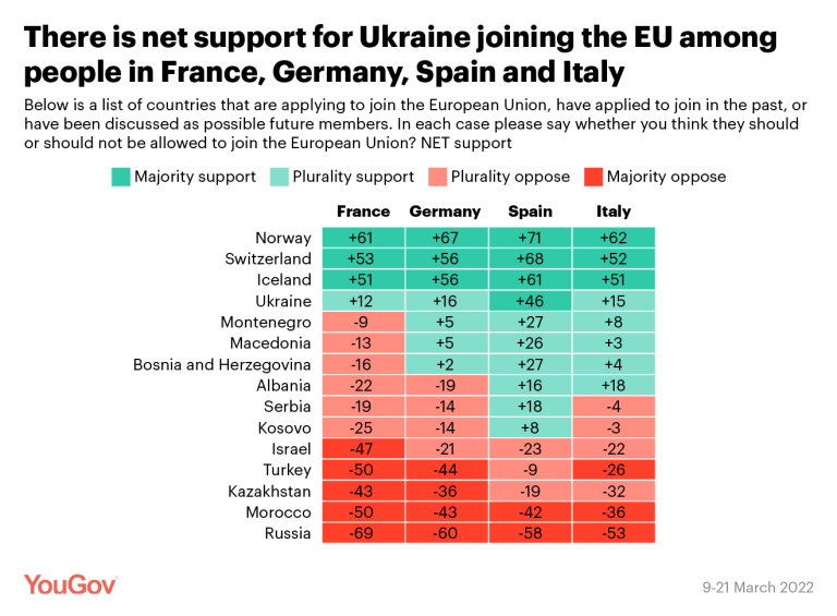 Ukraine EU membership support table net 01 1